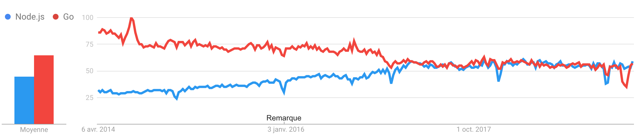 Node.js vs Go Google Trend