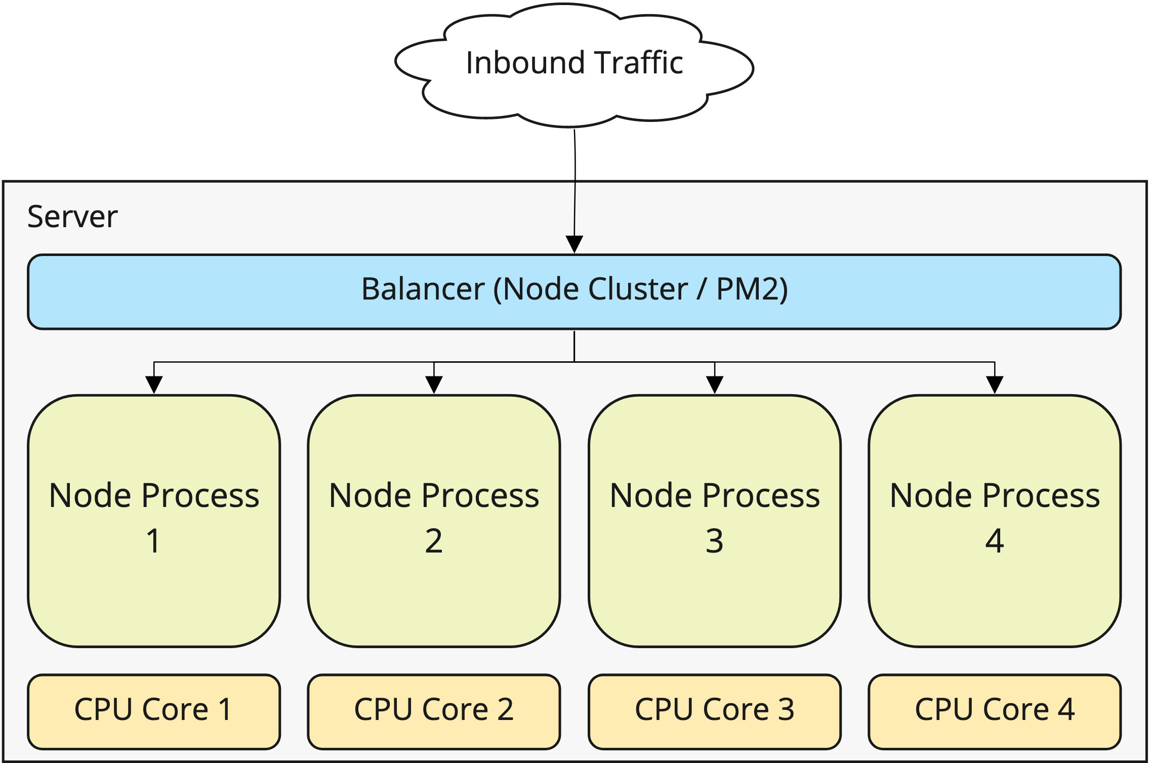 Node.js multi-core scaling