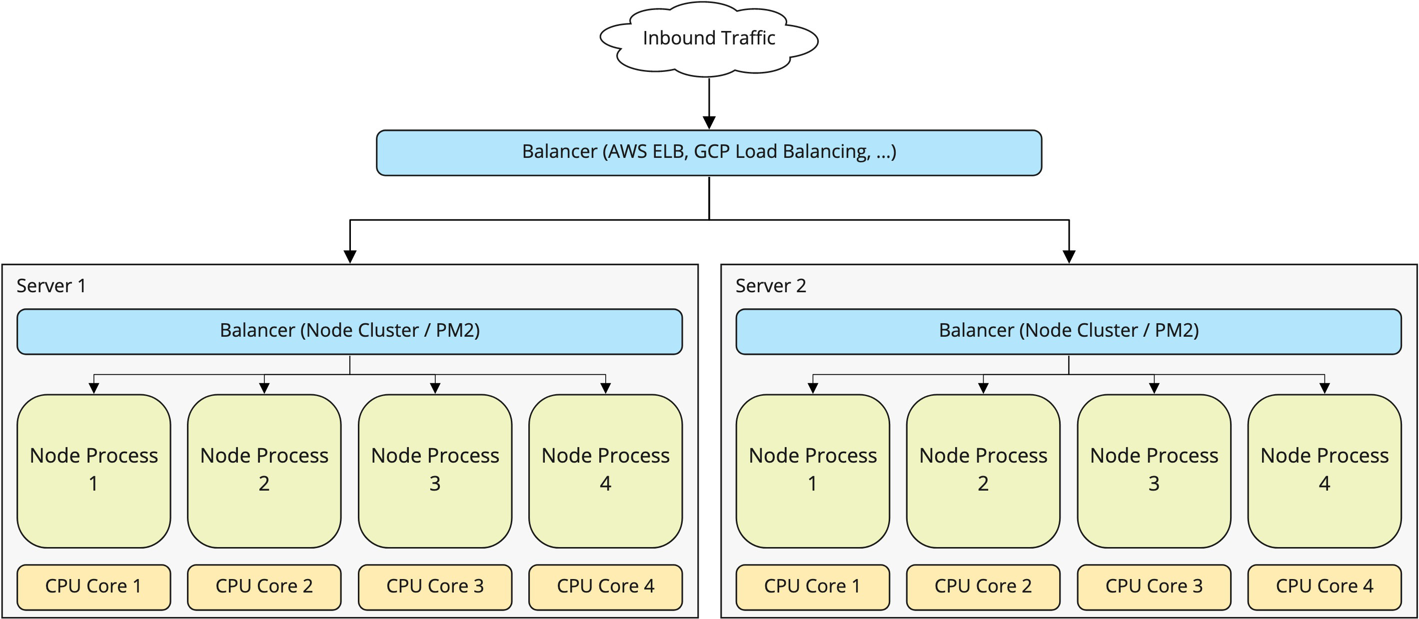 Node.js multi-machine scaling