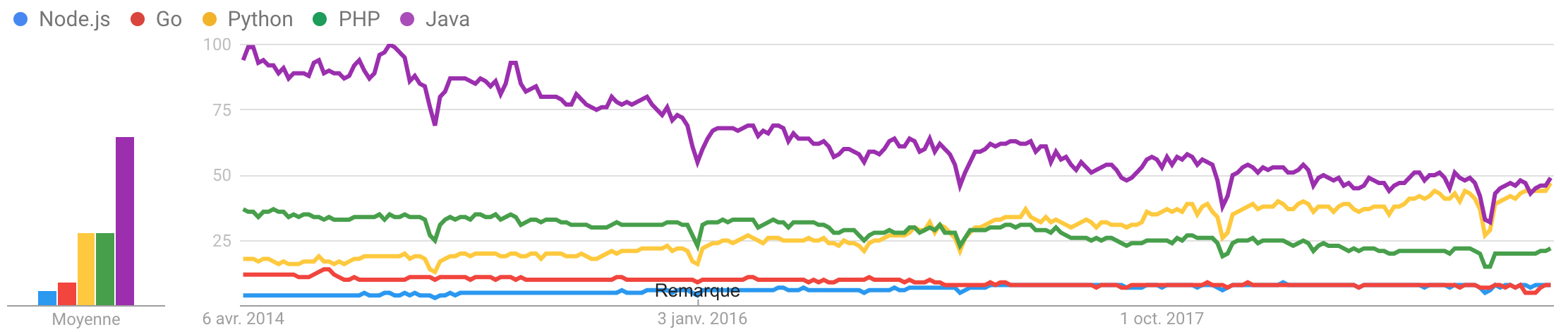 Language Trends