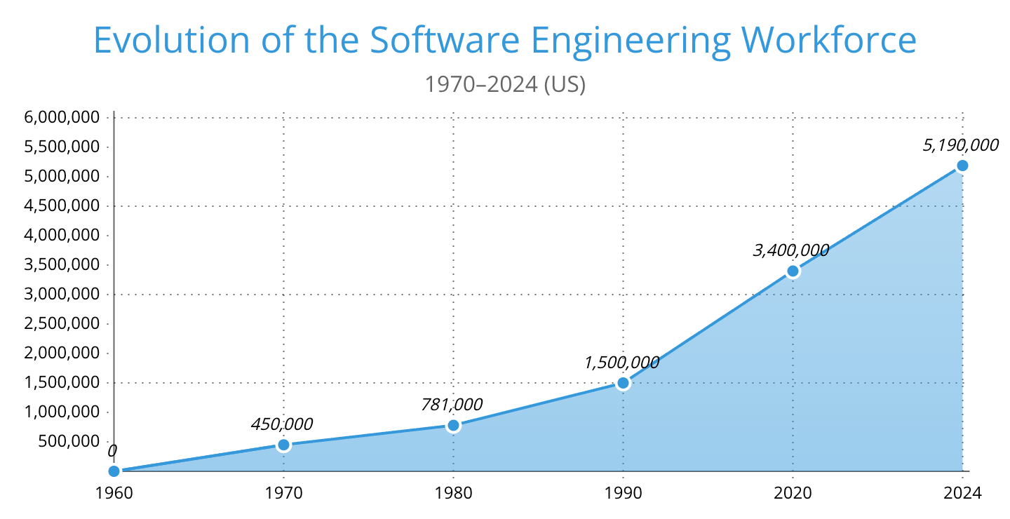 Actual evolution of the US computer workforce.